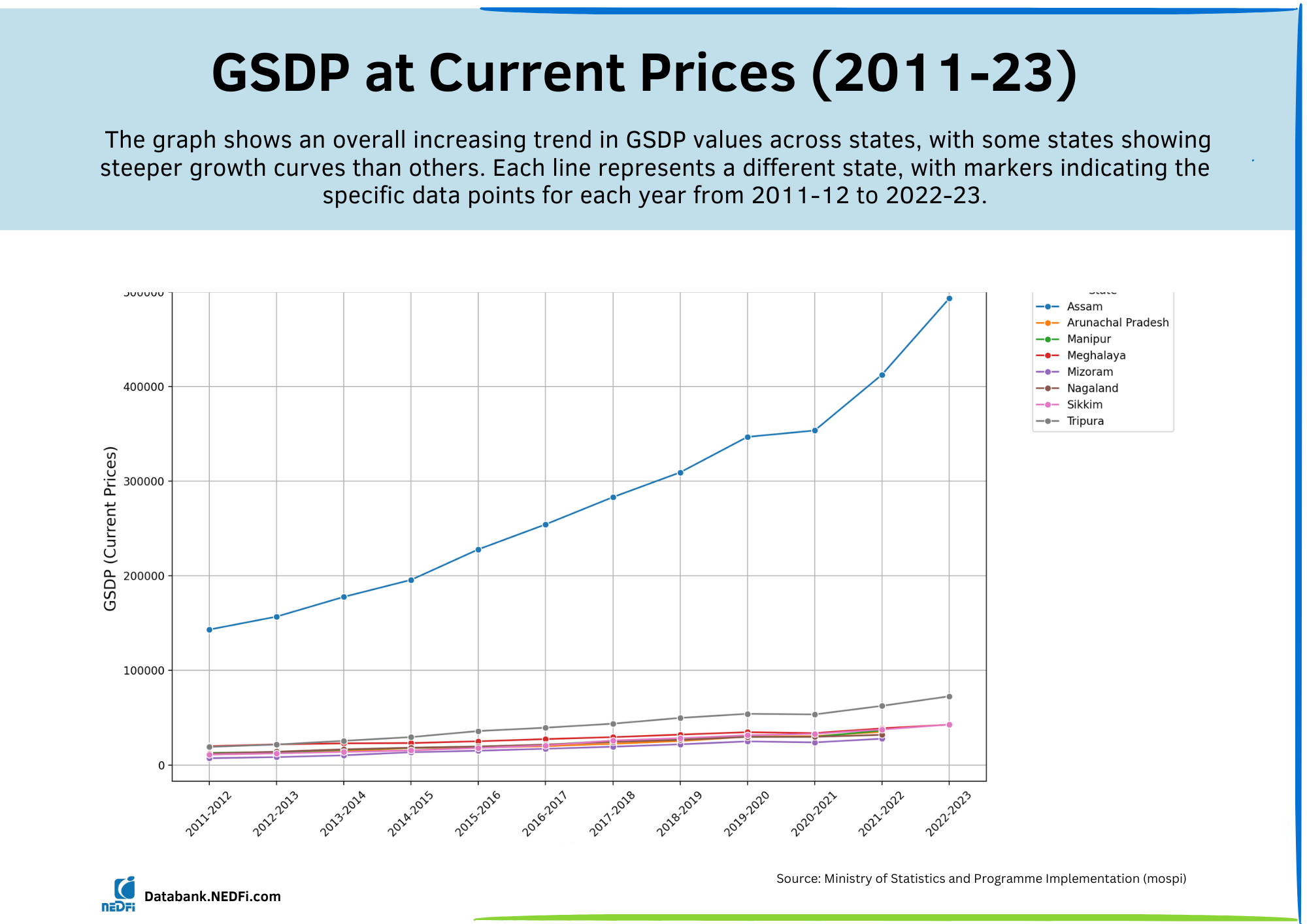 GSDP Current Price
