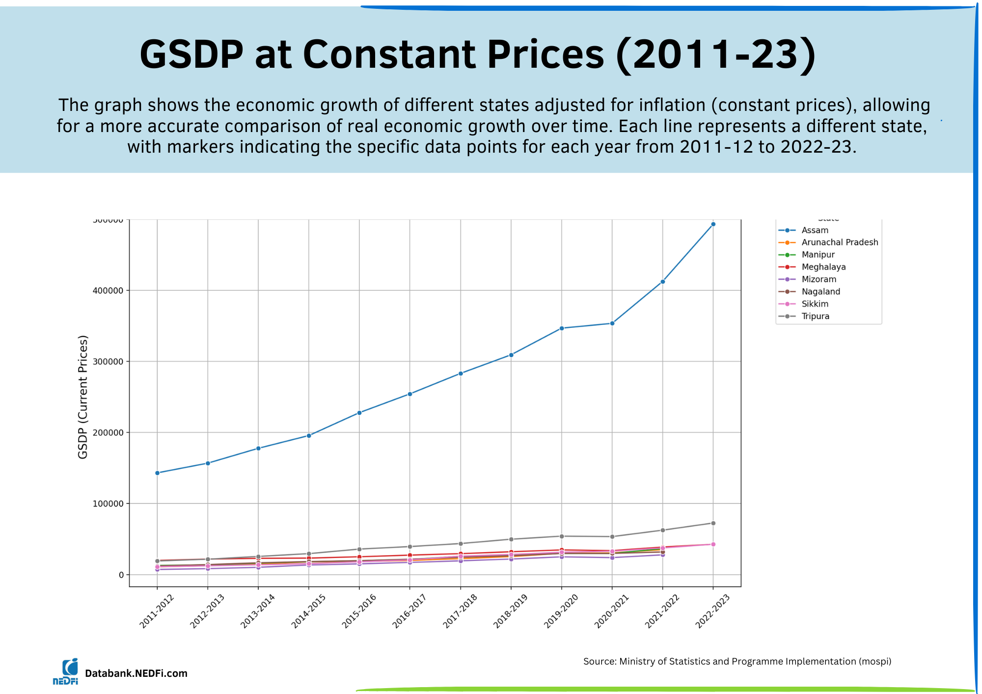 GSDP at constant price
