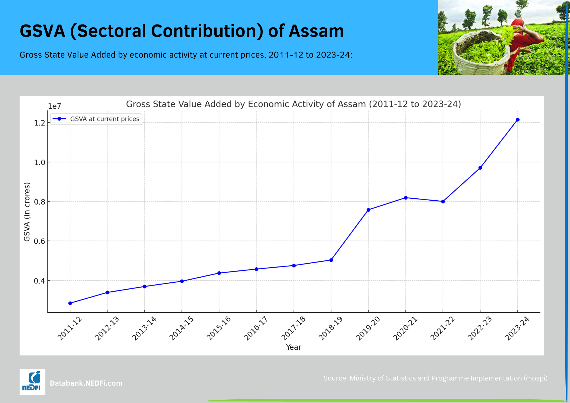 Assam GSVA