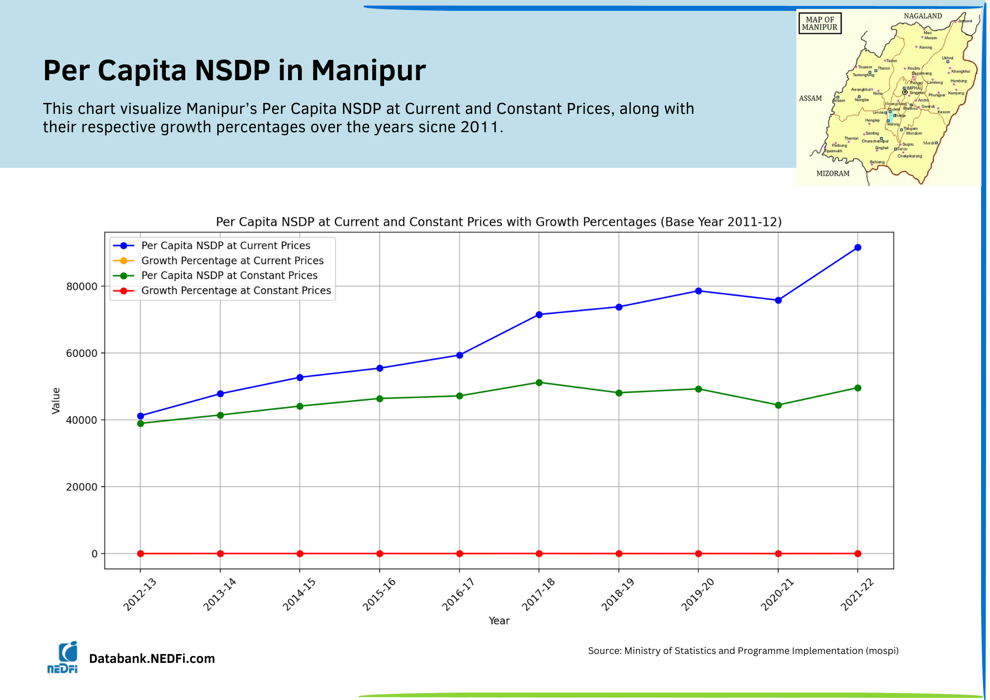 Per Capita NSDP in Manipur
