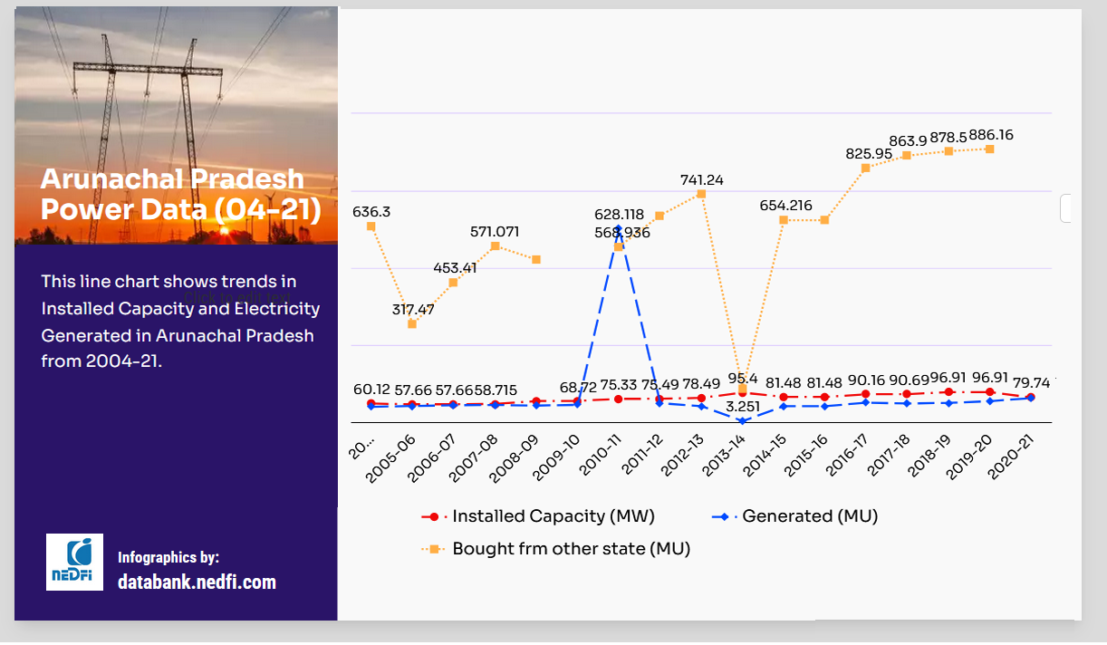 Arunachal Pradesh  Power Data (04-21)