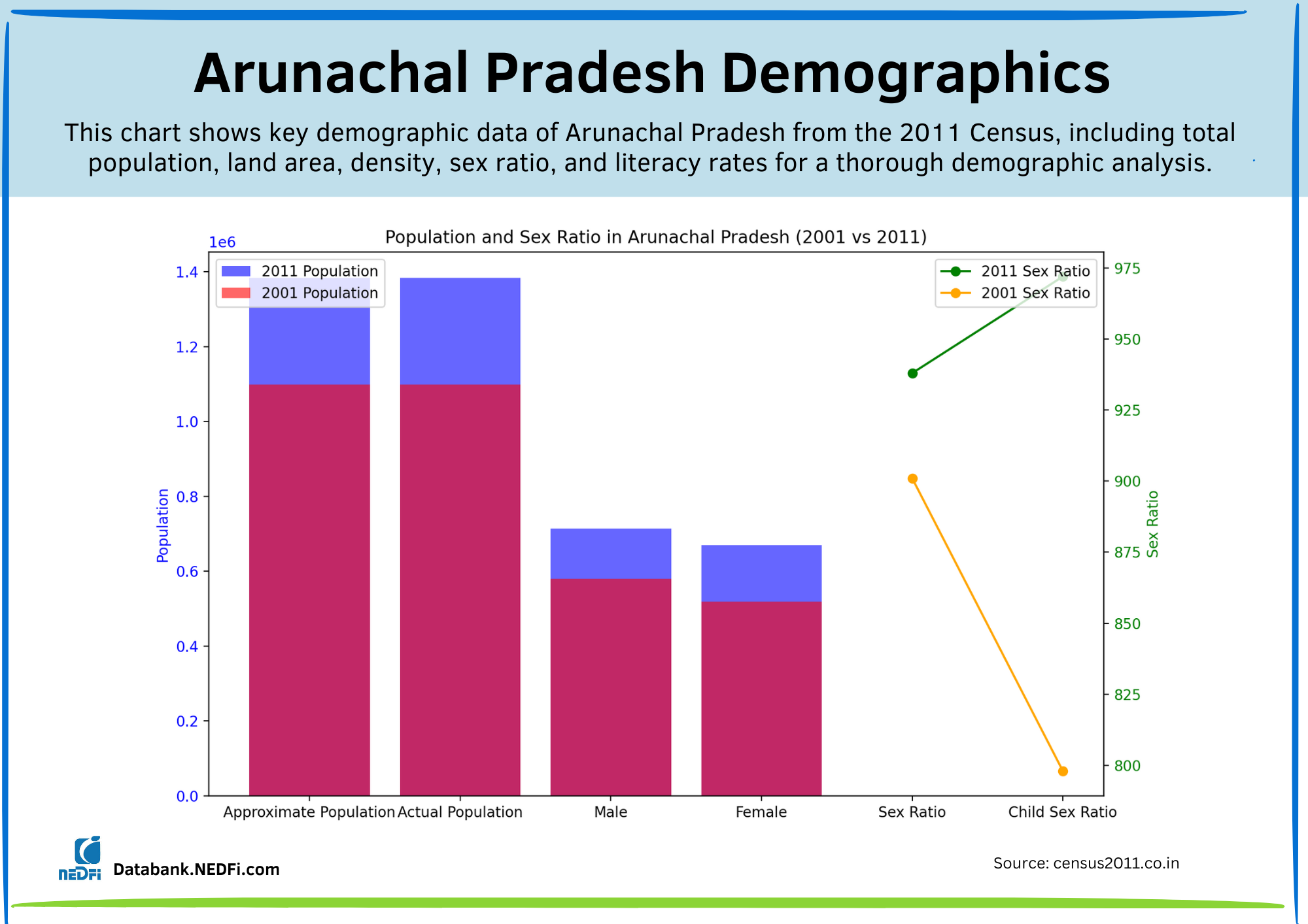 Arunachal Pradesh Demographics