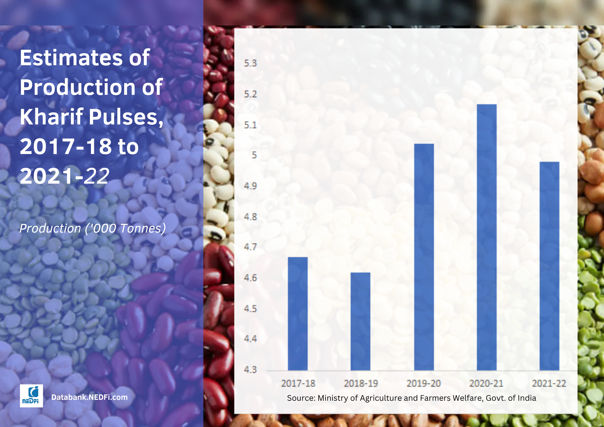 Assam Pulses production