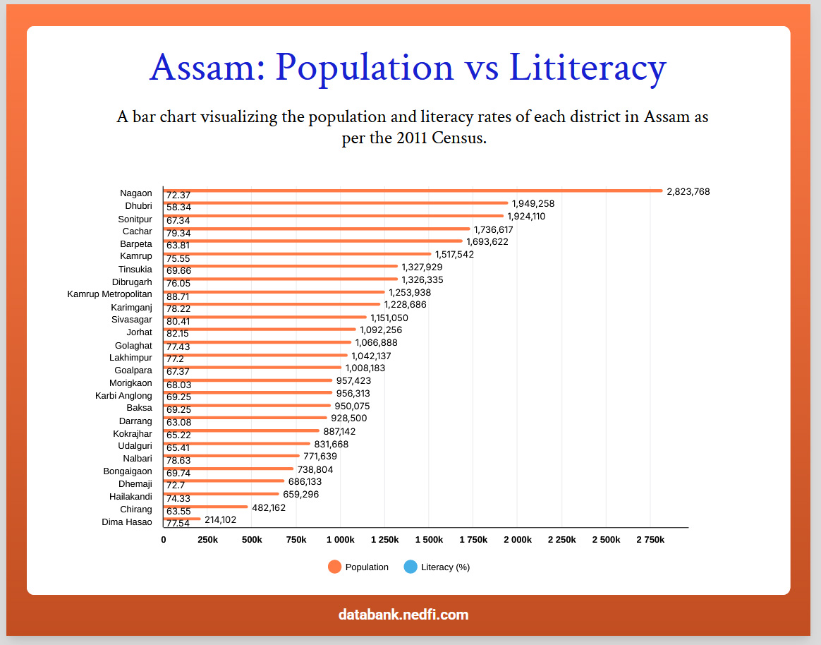 Assam Population vs Literacy 2011