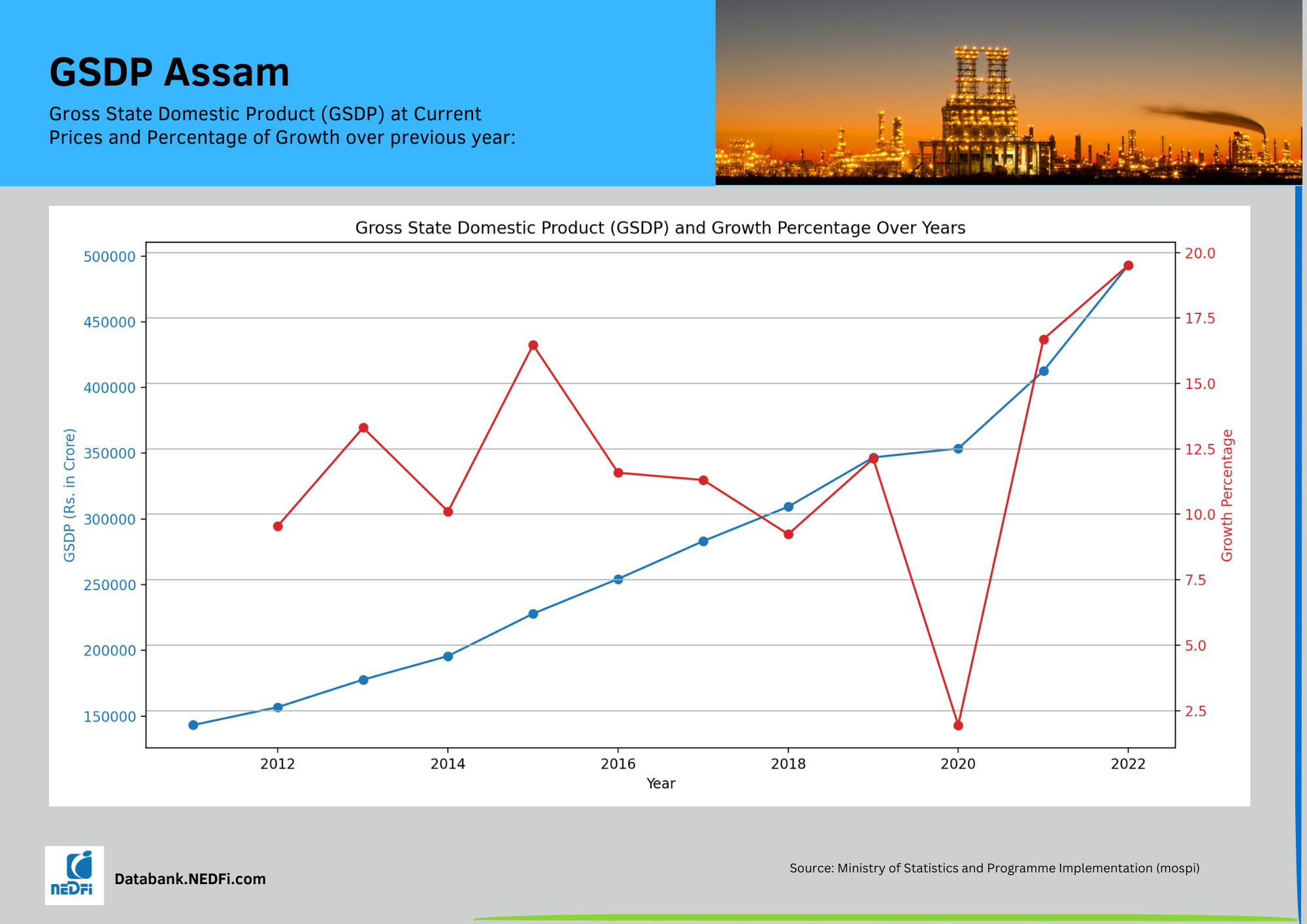 GSDP Assam