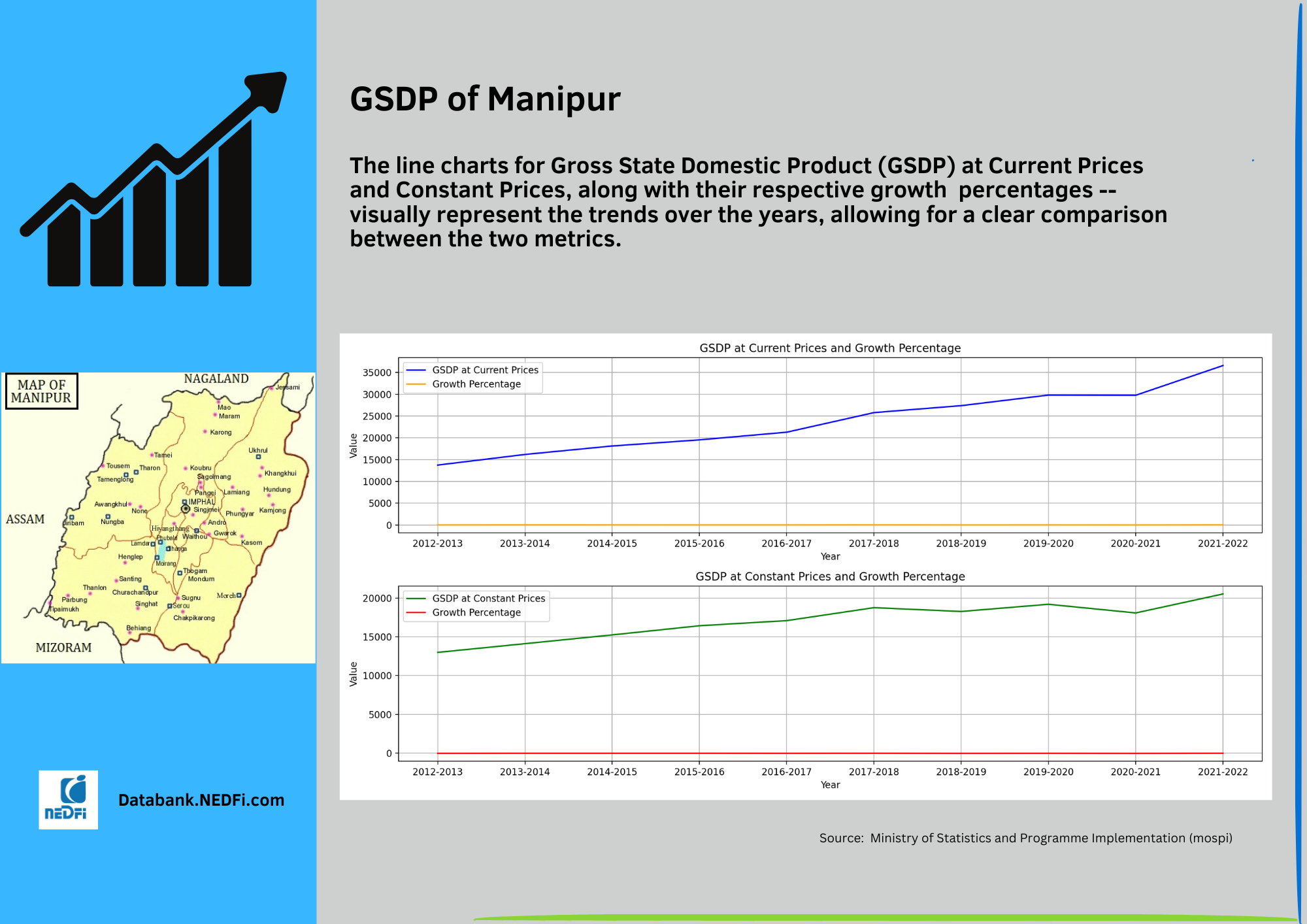GSDP Manipur