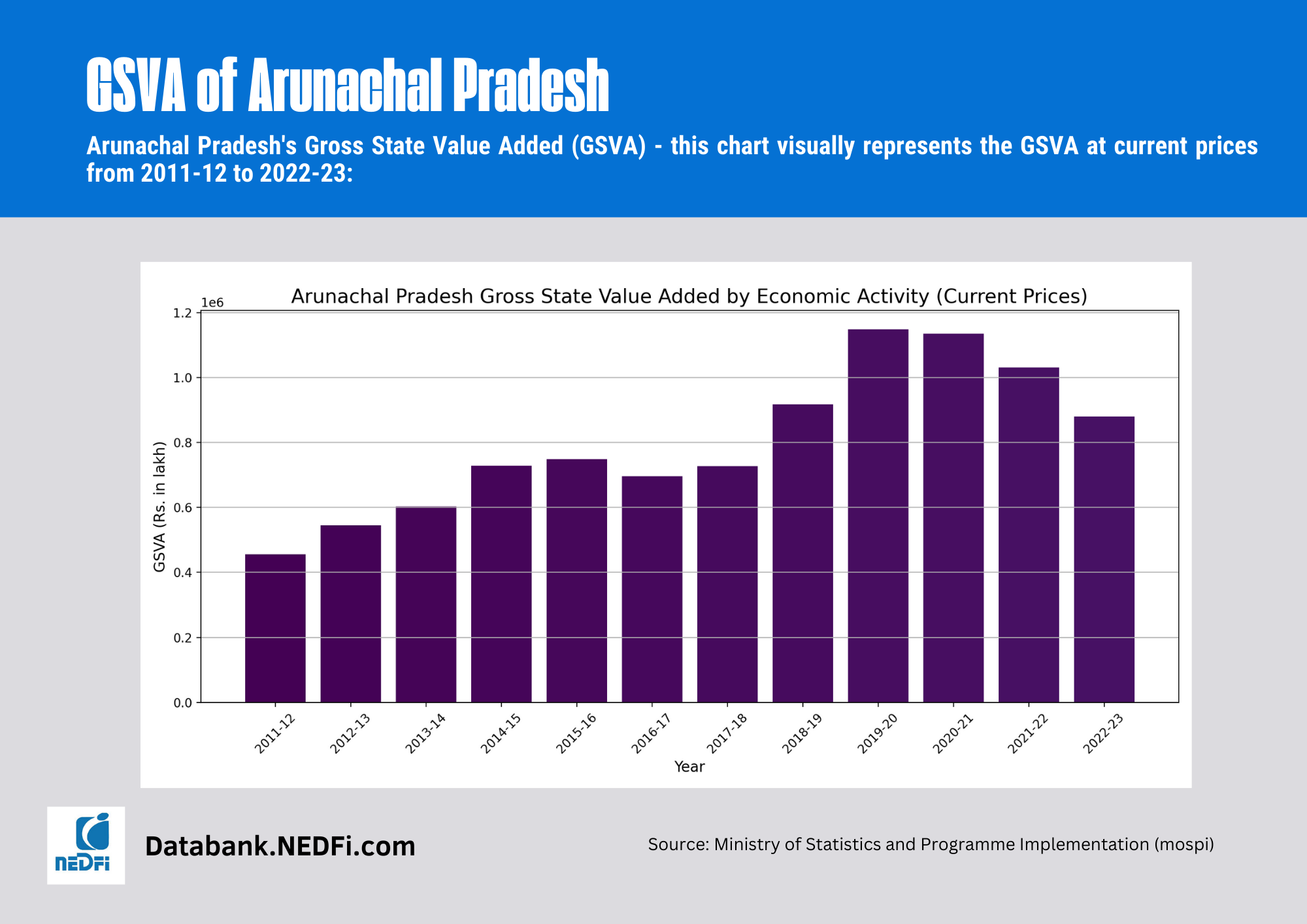 GSVA (Sectoral Contribution) of Arunachal Pradesh
