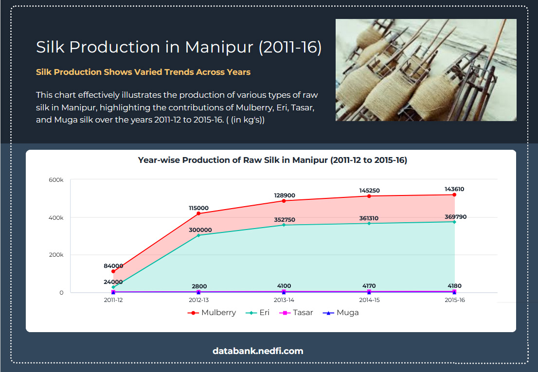 Manipur Silk Production year by year