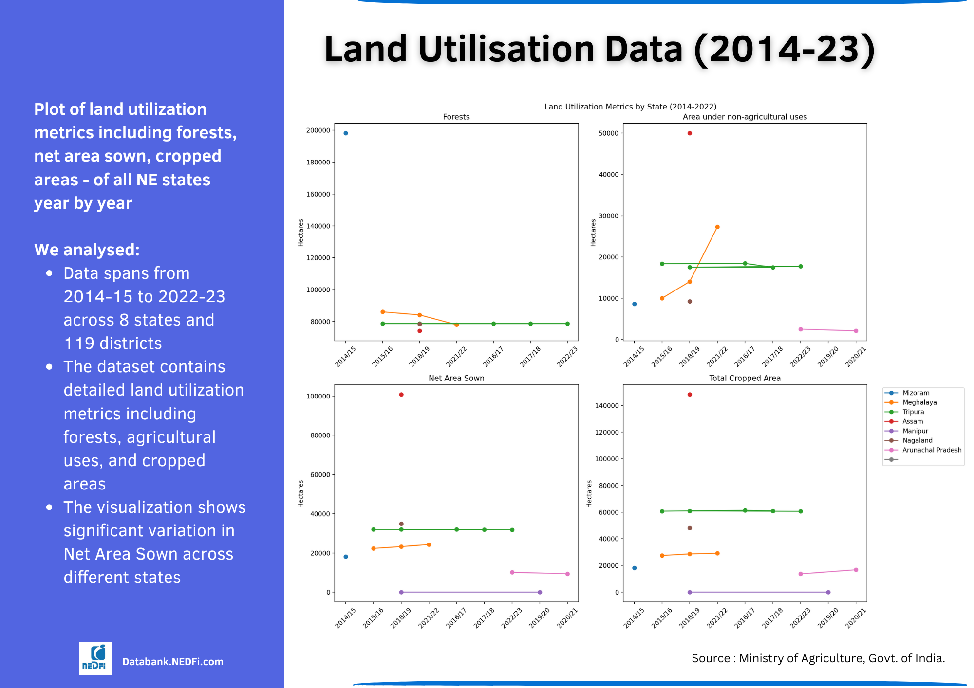 Land Utilisation 2014-23