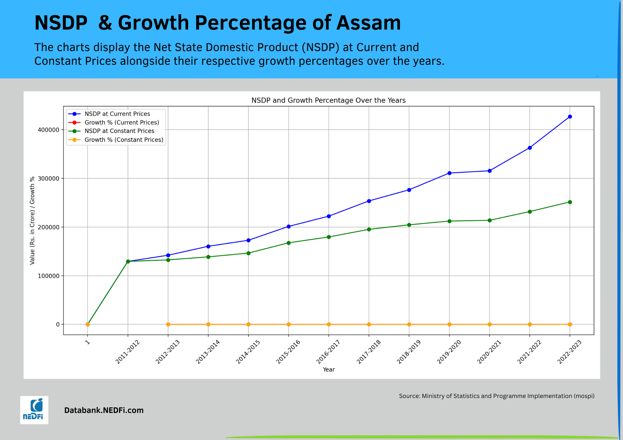 NSDP ad Growth rate of Assam