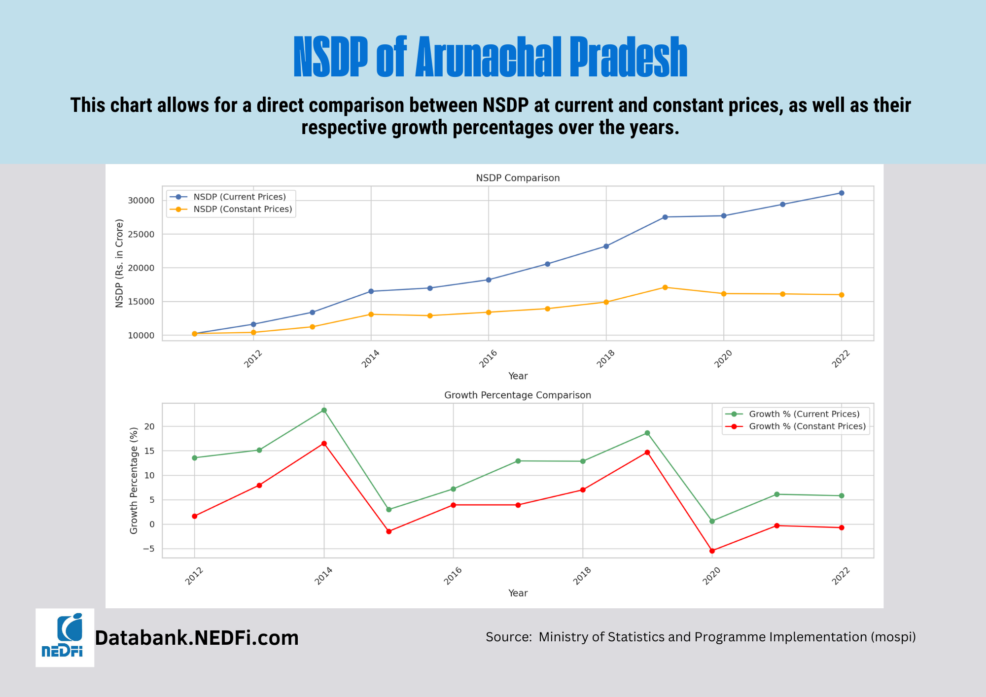 Arunachal Pradesh NSDP comparison