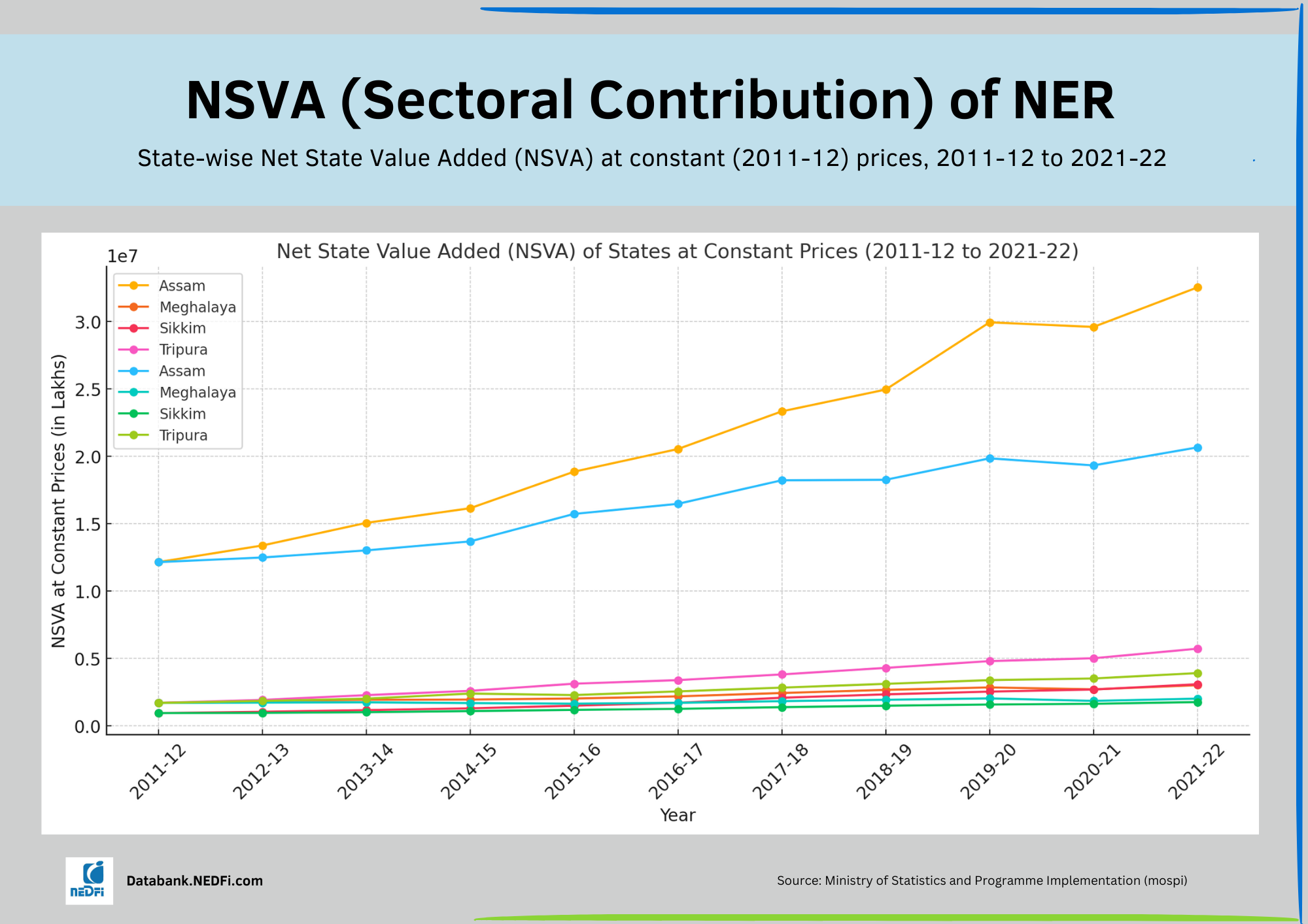 NSVA of NER