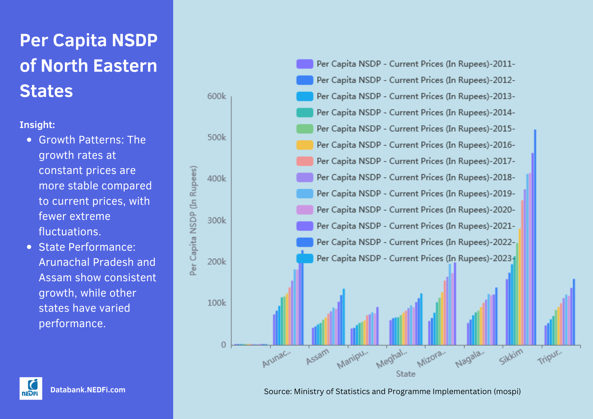 Per capita NSDP of NE States