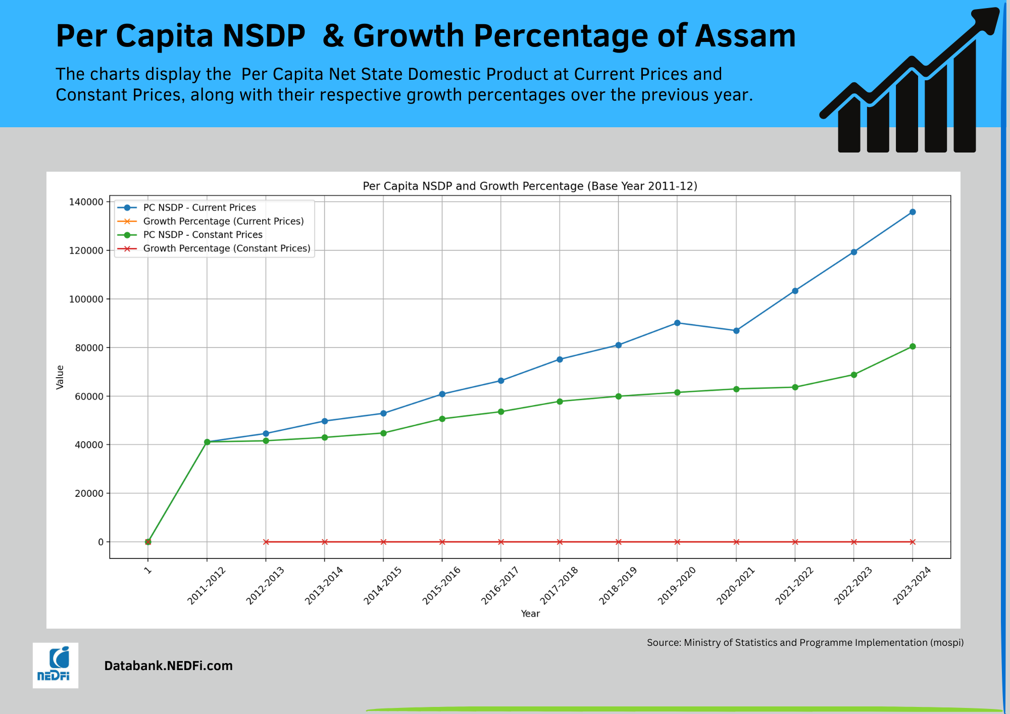 Per Capita NSDP of Assam and Growth percentage