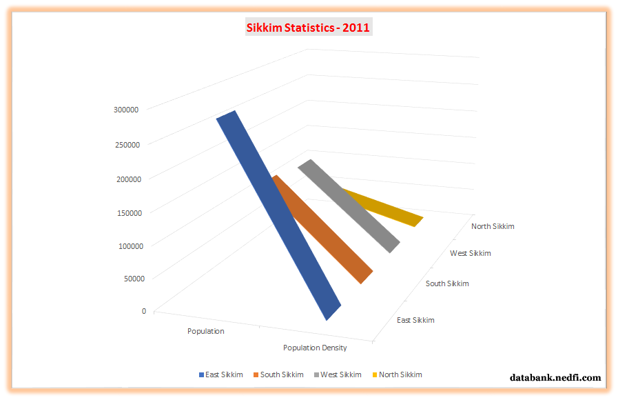 Sikkim Demographic data 2011