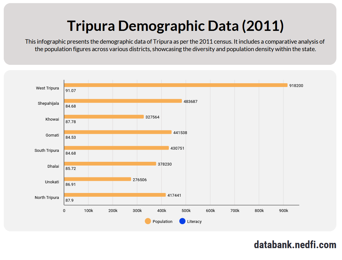 Tripura 2011